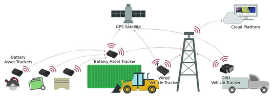 GPS Tracking for Construction Equipment: Boosting Security and Getting More Done