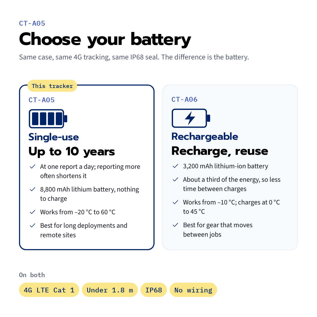 CT-A05 long-life asset tracker — its single-use battery compared with the rechargeable CT-A06