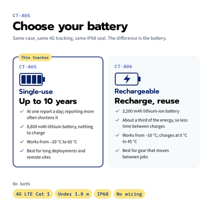 CT-A05 long-life asset tracker — its single-use battery compared with the rechargeable CT-A06