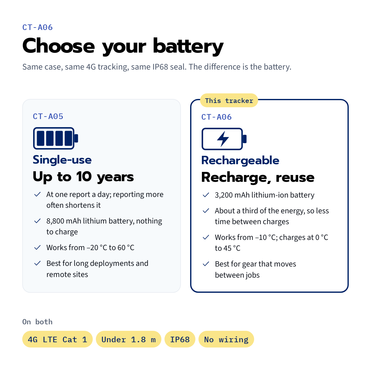 CT-A06 rechargeable asset tracker — its rechargeable battery compared with the single-use CT-A05