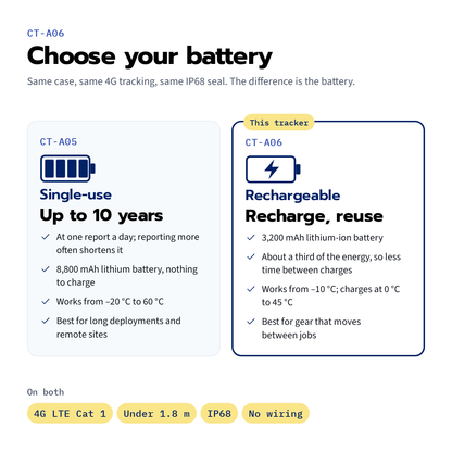 CT-A06 rechargeable asset tracker — its rechargeable battery compared with the single-use CT-A05